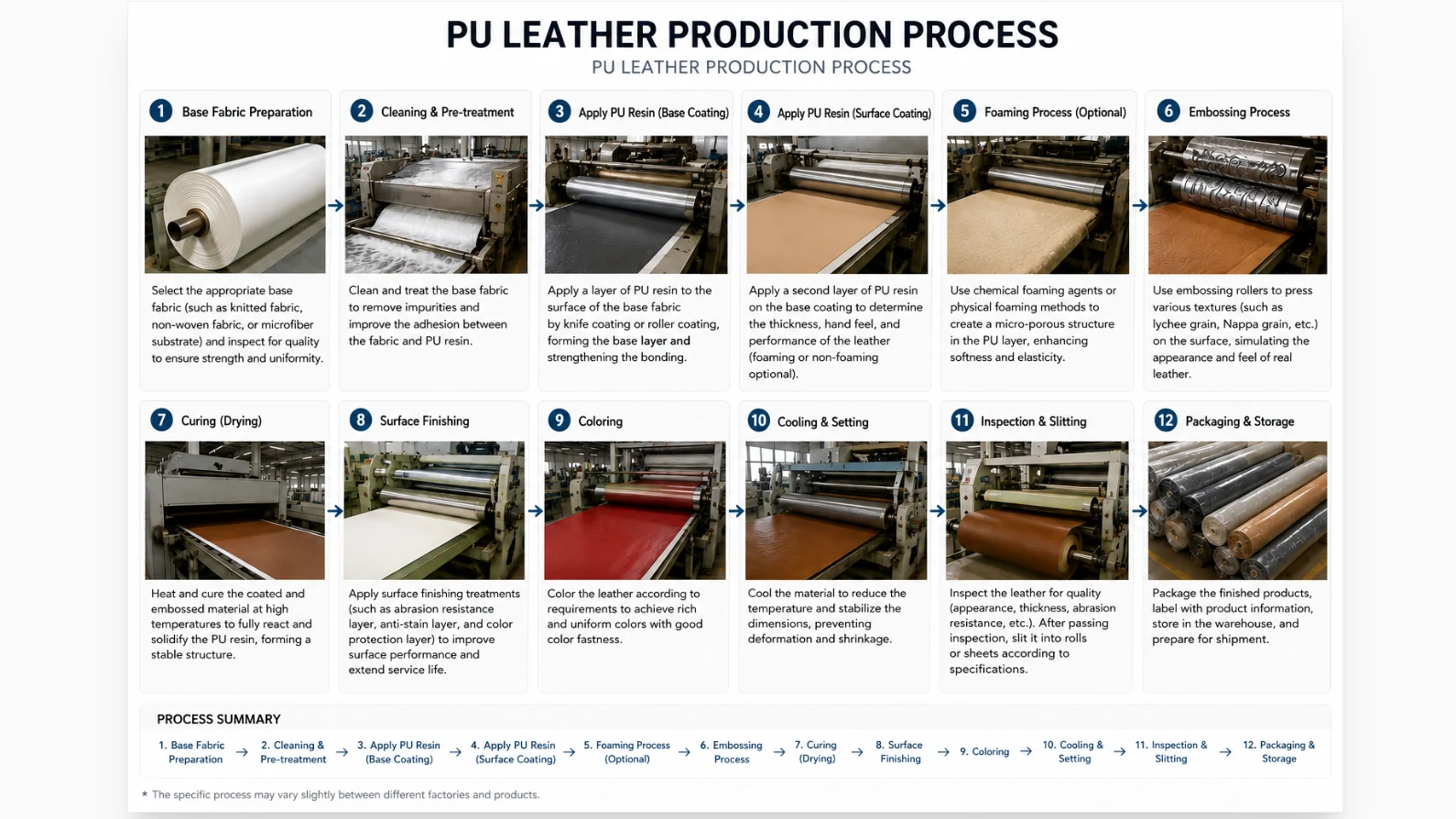 PU leather manufacturing process